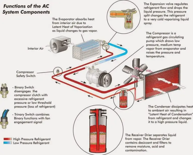 How does a car Air Conditioner work?