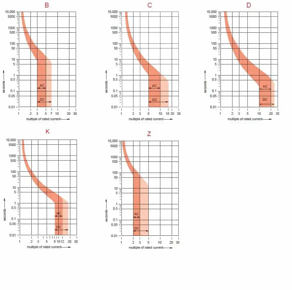 MCB Trip Curves