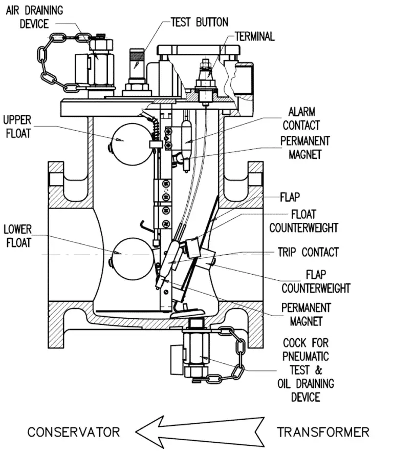 Relay-Principle, operation, construction, types, Application