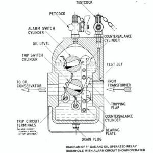 Buchholz Relay – Principle, Construction and application