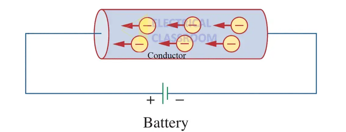 Flow of current in conductor