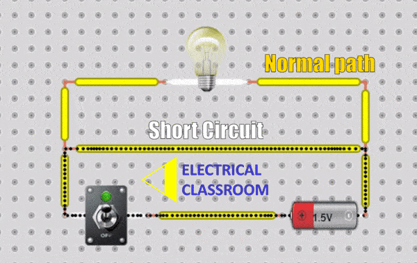 What is an electrical short circuit 