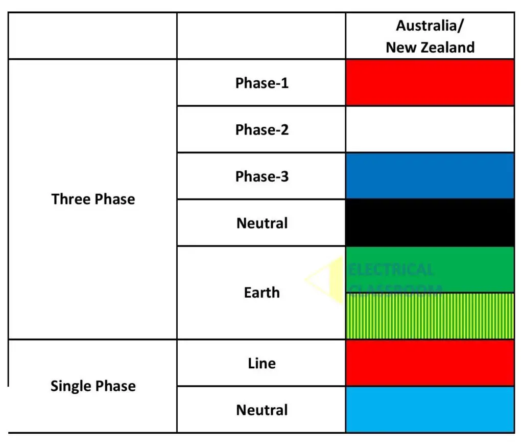 Electrical wiring color codes - Important