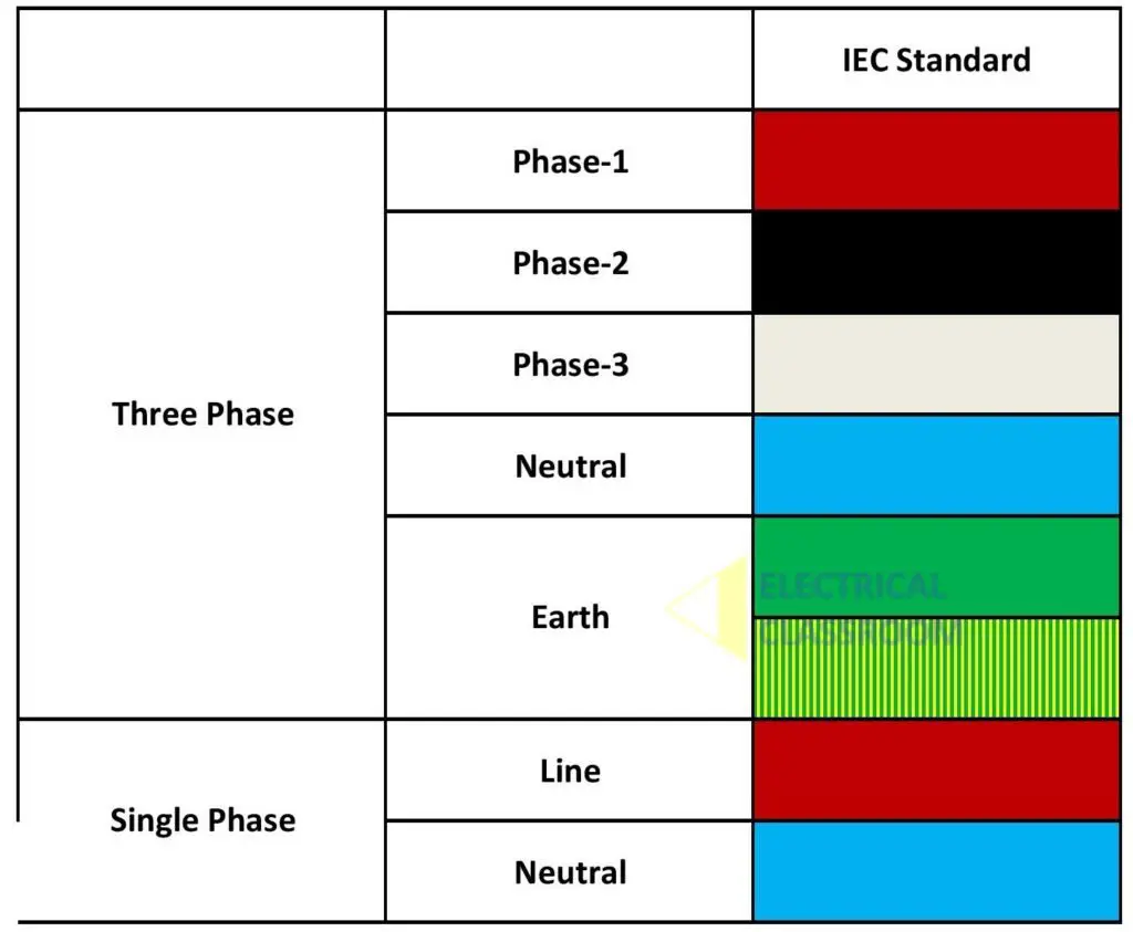 3 Phase Electrical Wiring Color Code