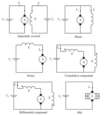 Electric Machines - Types and Principle of operation