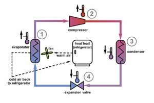 Power Consumption And Energy Usage Of Refrigerators