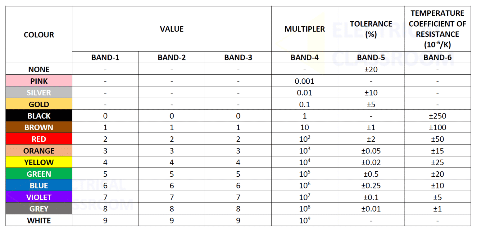 The best Resistor color code calculator