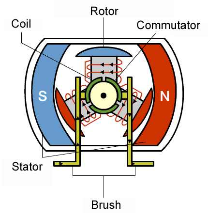 Parts of a motor - 6 Important motor parts