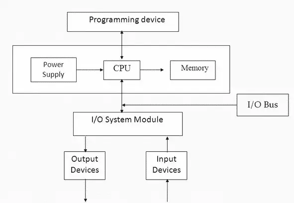 PLC vs DCS: Architecture of PLC