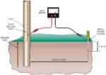 Factors influencing requirements for a good grounding system