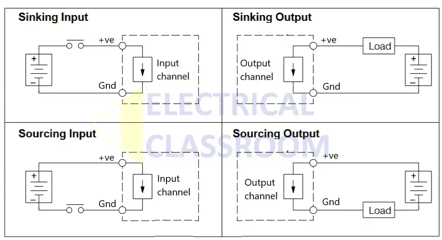 What is sinking and sourcing